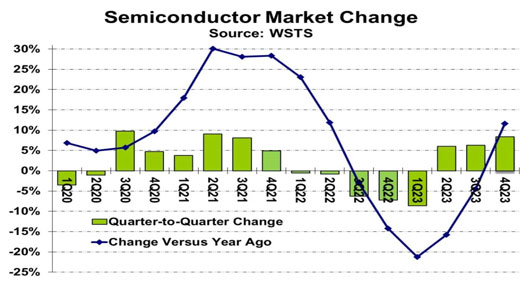 The Eye-catching Q4 Performance of Global Semiconductor Market in 2023